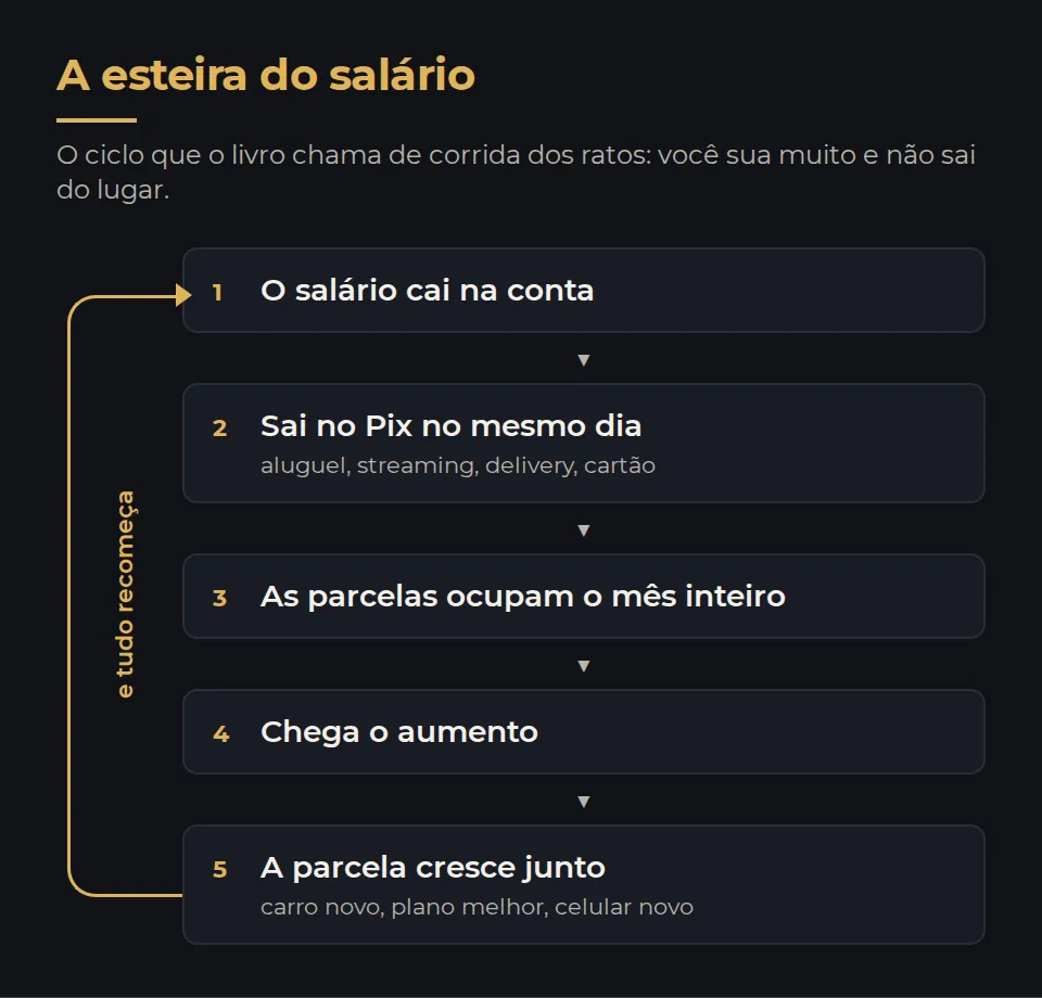 Diagrama em cinco passos: o salário cai na conta, sai no Pix no mesmo dia, as parcelas ocupam o mês inteiro, chega o aumento e a parcela cresce junto. Uma seta liga o último passo de volta ao primeiro.