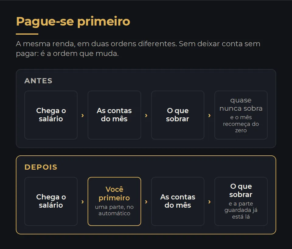 Duas sequências. Antes: chega o salário, as contas do mês, o que sobrar, e quase nunca sobra. Depois: chega o salário, você primeiro com uma parte no automático, as contas do mês, e o que sobrar.