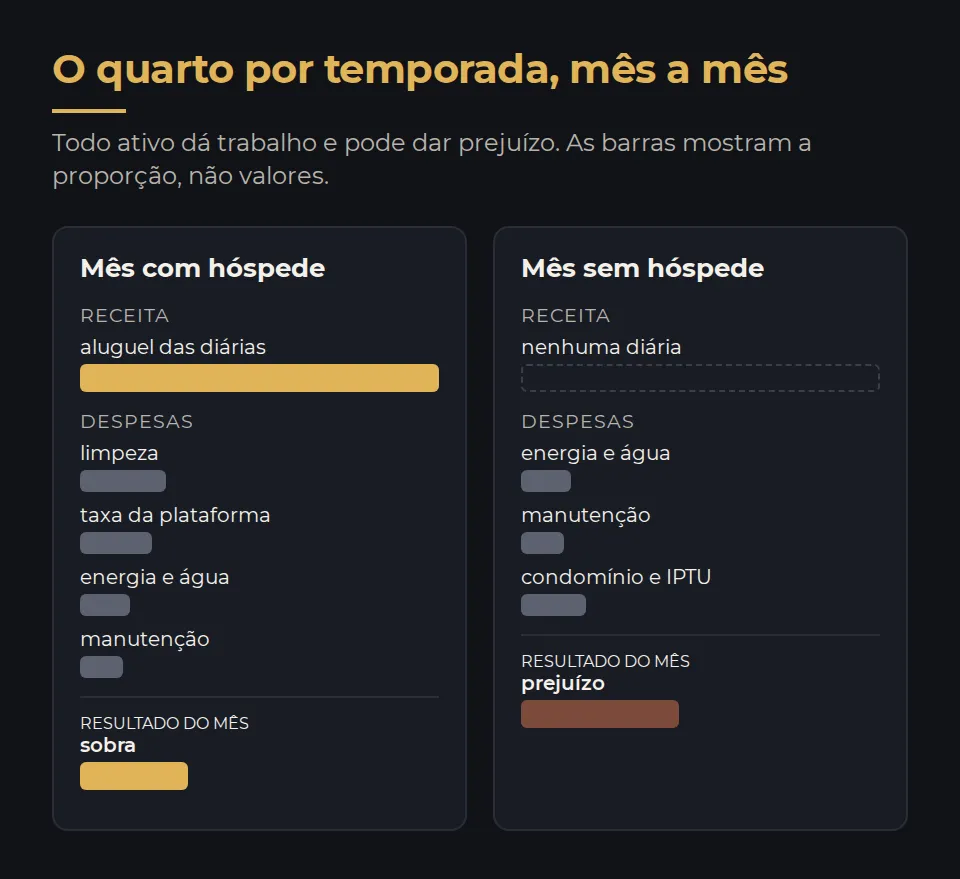 Dois meses lado a lado, em barras proporcionais e sem valores. No mês com hóspede, a receita do aluguel, as despesas de limpeza, taxa da plataforma, energia e manutenção, e uma sobra no fim. No mês sem hóspede, nenhuma diária, as despesas de energia, manutenção, condomínio e IPTU, e um prejuízo no fim.
