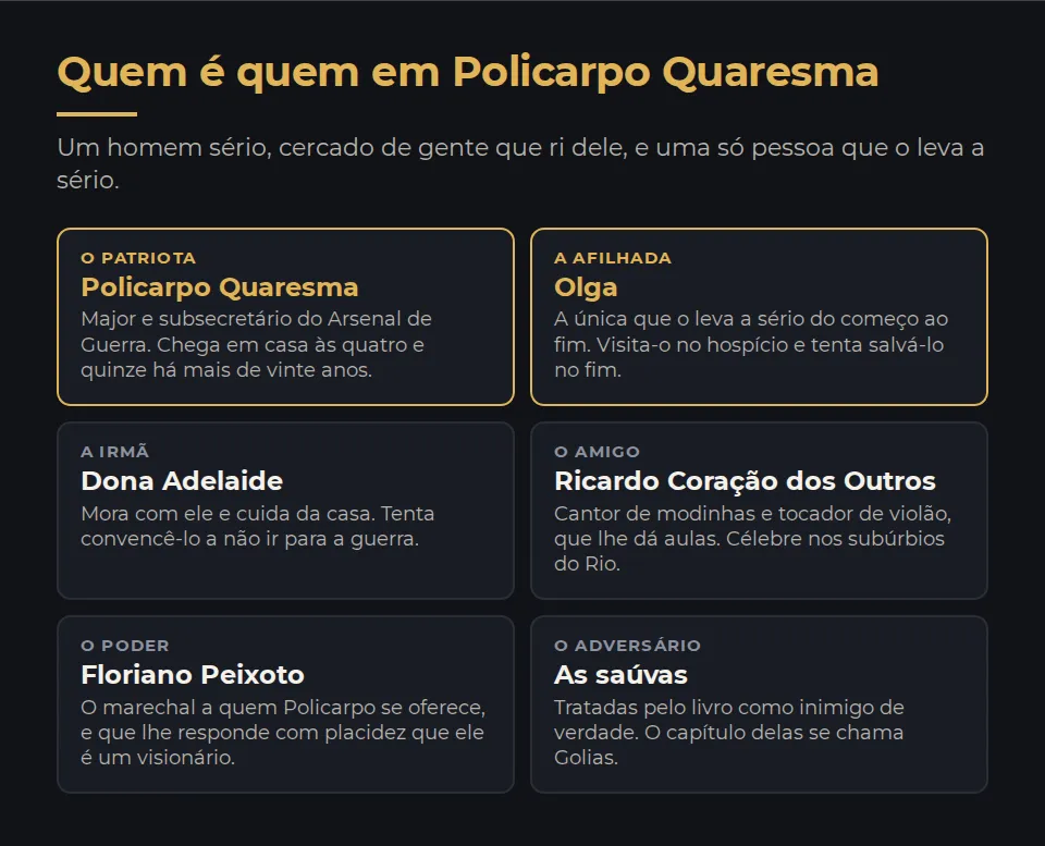 As seis figuras do livro. Policarpo Quaresma, o major, subsecretário do Arsenal de Guerra, que chega em casa às quatro e quinze há mais de vinte anos. Dona Adelaide, a irmã que mora com ele. Ricardo Coração dos Outros, cantor de modinhas e tocador de violão, que lhe dá aulas. Olga, a afilhada, única que o leva a sério e que o visita no hospício. Floriano Peixoto, o marechal a quem ele se oferece e que lhe responde que é um visionário. E as saúvas, tratadas pelo livro como adversário de verdade, no capítulo chamado Golias.