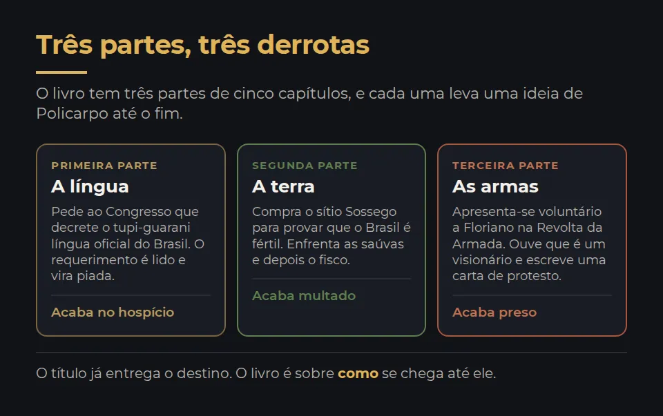 As três partes do livro, cada uma com cinco capítulos e cada uma com uma derrota. Primeira parte, a língua: Policarpo pede ao Congresso que decrete o tupi-guarani como língua oficial, vira piada e acaba internado no hospício. Segunda parte, a terra: compra o sítio Sossego para provar que o Brasil é fértil, é derrotado pelas formigas saúvas e multado pelo fisco. Terceira parte, as armas: apresenta-se como voluntário a Floriano Peixoto na Revolta da Armada, ouve que é um visionário, escreve uma carta de protesto e termina preso numa masmorra da ilha das Cobras.