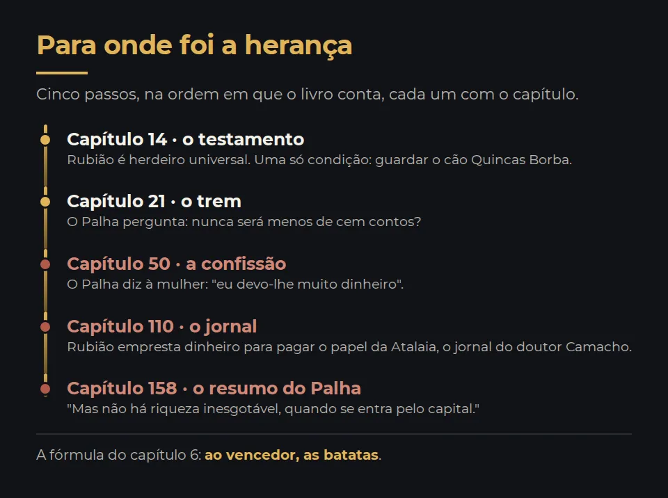 Para onde foi a herança, em cinco passos, cada um com o capítulo. Capítulo 14: o testamento faz de Rubião herdeiro universal, com uma só condição, guardar o cão. Capítulo 21: no trem, o Palha pergunta se nunca será menos de cem contos. Capítulo 50: o Palha confessa à mulher, eu devo-lhe muito dinheiro. Capítulo 110: Rubião empresta dinheiro para pagar o papel da Atalaia, o jornal do doutor Camacho. Capítulo 158: o Palha resume, não há riqueza inesgotável, quando se entra pelo capital. No rodapé: ao vencedor, as batatas, capítulo 6.
