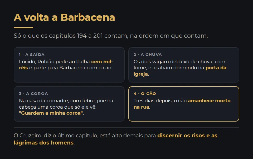 A volta a Barbacena em quatro quadros, só com o que os capítulos 194 a 201 contam. Um, a saída: Rubião, lúcido, pede ao Palha cem mil-réis e parte com o cão. Dois, a chuva: os dois vagam debaixo de chuva, com fome, e acabam dormindo na porta da igreja. Três, a coroa: na casa da comadre, com febre, Rubião põe na cabeça uma coroa que só ele vê e morre dizendo guardem a minha coroa. Quatro, o cão: três dias depois, o cão amanhece morto na rua. No rodapé: o Cruzeiro está alto demais para distinguir os risos e as lágrimas dos homens.