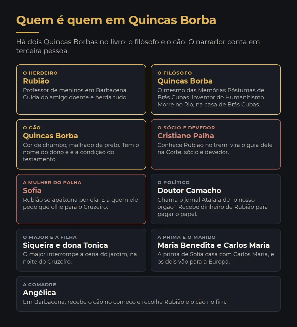 Quem é quem em Quincas Borba. Rubião, professor de meninos em Barbacena, que cuida do amigo doente e herda tudo. Quincas Borba, o filósofo, o mesmo das Memórias Póstumas de Brás Cubas, inventor do Humanitismo, que morre no Rio, na casa de Brás Cubas. Quincas Borba, o cão, cor de chumbo, malhado de preto, que tem o nome do dono e é a condição do testamento. Cristiano Palha, que conhece Rubião no trem e vira sócio e devedor dele. Sofia, a mulher do Palha, por quem Rubião se apaixona. O doutor Camacho, político, que chama o jornal Atalaia de o nosso órgão. O major Siqueira e a filha, dona Tonica. Maria Benedita, prima de Sofia, que casa com Carlos Maria. A comadre Angélica, de Barbacena, que recolhe Rubião e o cão no fim.