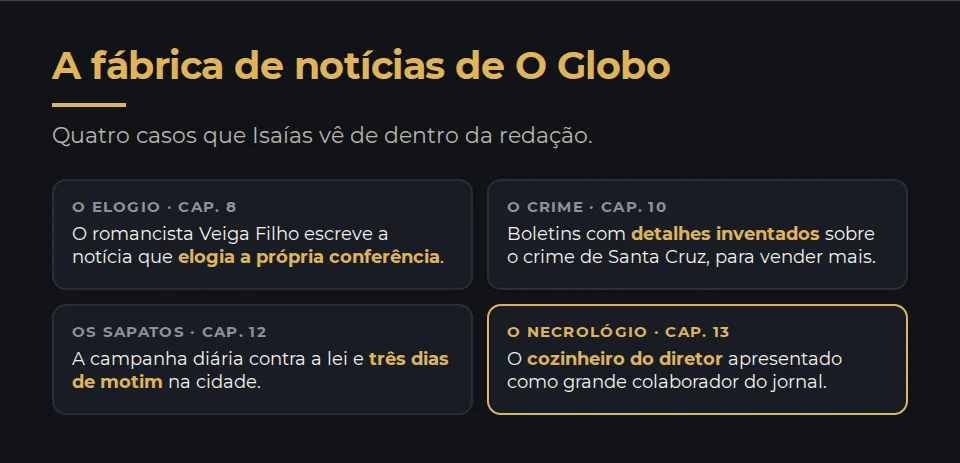 A fábrica de notícias de O Globo, em quatro quadros. O elogio: o romancista Veiga Filho escreve a notícia que elogia a própria conferência (capítulo 8). O crime de Santa Cruz: boletins com detalhes inventados para vender mais (capítulo 10). A lei dos sapatos: a campanha diária do jornal e três dias de motim na cidade (capítulo 12). O necrológio: o cozinheiro do diretor apresentado como grande colaborador do jornal (capítulo 13).