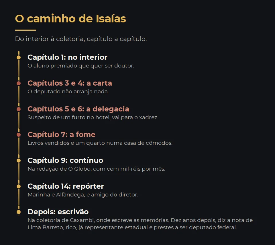 O caminho de Isaías, em sete paradas. No interior, o aluno premiado que quer ser doutor (capítulo 1). No Rio, a carta ao deputado que não dá em nada (capítulos 3 e 4). A delegacia e o xadrez (capítulos 5 e 6). A fome e a casa de cômodos (capítulo 7). Contínuo de O Globo, com cem mil-réis por mês (capítulo 9). Repórter de Marinha e Alfândega e amigo do diretor (capítulo 14). Escrivão da coletoria de Caxambi, no Espírito Santo, quando escreve as memórias; e, segundo a nota de Lima Barreto, dez anos depois, rico, já representante estadual e prestes a ser deputado federal.