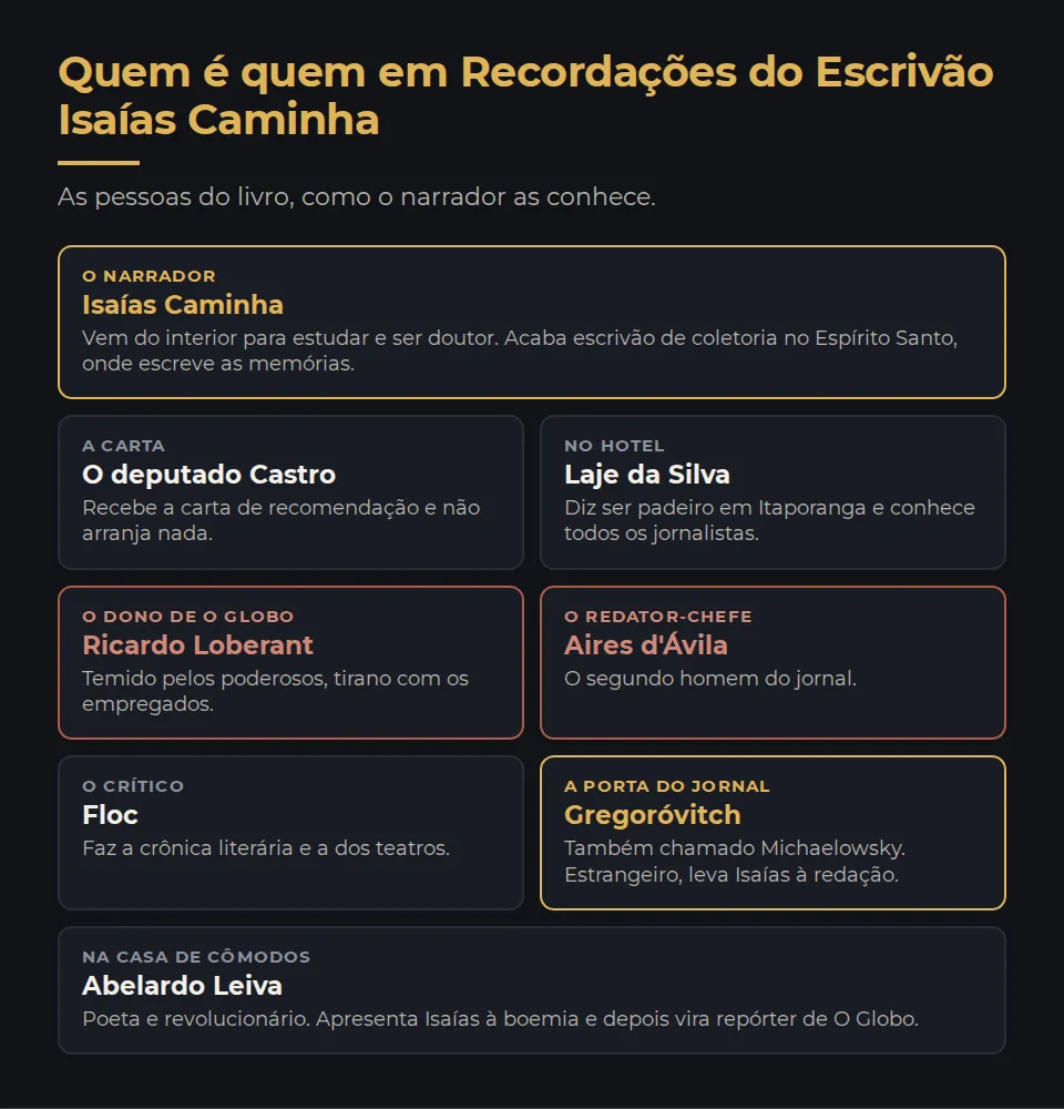 Quem é quem em Recordações do Escrivão Isaías Caminha. Isaías Caminha, o narrador, que vem do interior para estudar e acaba escrivão de coletoria no Espírito Santo. O doutor Castro, o deputado a quem leva uma carta de recomendação. Laje da Silva, que diz ser padeiro em Itaporanga e conhece todos os jornalistas. Ricardo Loberant, diretor e dono do jornal O Globo. Aires d'Ávila, o redator-chefe. Floc, o crítico literário. Gregoróvitch, também chamado Michaelowsky, o jornalista estrangeiro que leva Isaías ao jornal. Abelardo Leiva, poeta e revolucionário, vizinho da casa de cômodos.