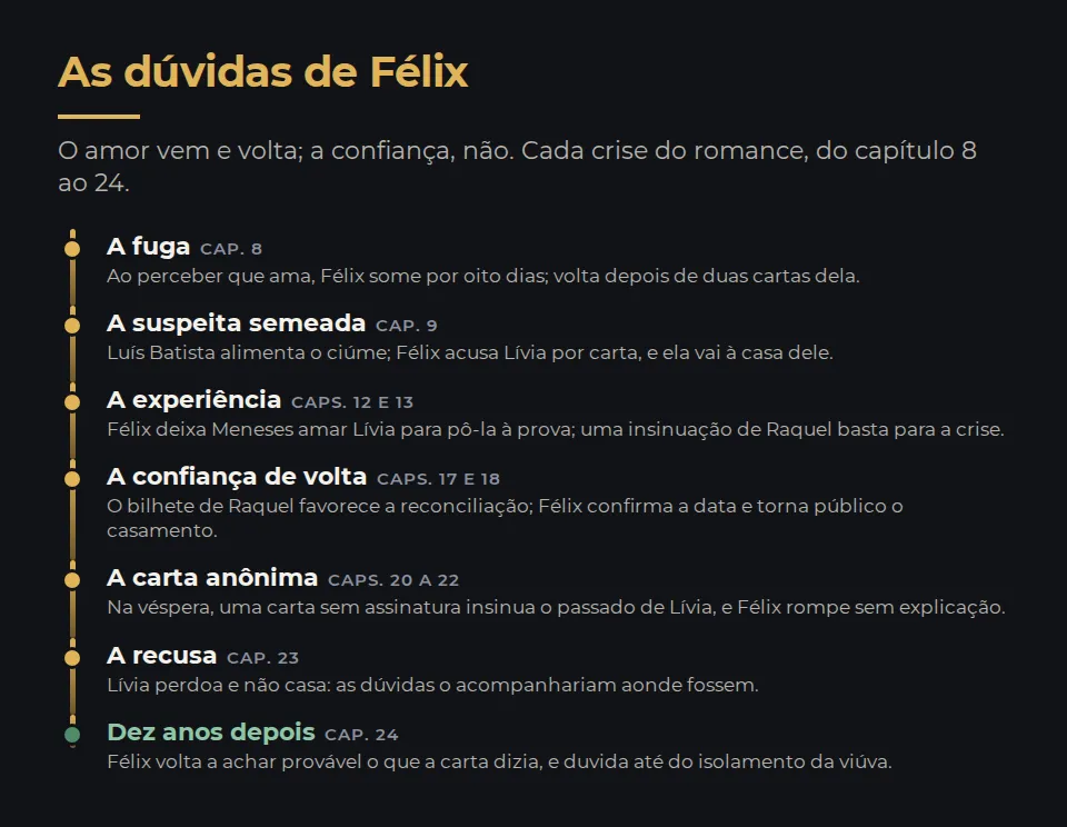 As dúvidas de Félix, em sete passos. A fuga: ao perceber que ama, Félix some por oito dias (capítulo 8). A suspeita semeada: Luís Batista alimenta o ciúme, Félix acusa Lívia por carta, e ela vai à casa dele (capítulo 9). A experiência: Félix deixa Meneses amar Lívia para pô-la à prova, e uma insinuação de Raquel basta para a crise (capítulos 12 e 13). A confiança de volta: o bilhete de Raquel favorece a reconciliação, e Félix torna público o casamento (capítulos 17 e 18). A carta anônima: na véspera, Félix rompe sem explicação (capítulos 20 a 22). A recusa: Lívia perdoa e não casa (capítulo 23). Dez anos depois: Félix volta a achar provável o que a carta dizia (capítulo 24).