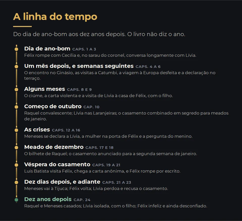 A linha do tempo de Ressurreição, em nove marcos; o livro não diz o ano. Dia de ano-bom: Félix rompe com Cecília e conversa com Lívia no sarau do coronel (capítulos 1 a 3). Um mês depois, e nas semanas seguintes: o Ginásio, as visitas a Catumbi, a viagem à Europa desfeita e a declaração (capítulos 4 a 6). Alguns meses: o ciúme, a carta violenta e a visita de Lívia à casa de Félix (capítulos 8 e 9). Começo de outubro: Raquel convalescente, Lívia nas Laranjeiras e o casamento combinado em segredo para meados de janeiro (capítulo 10). As crises: Meneses, a mulher na porta de Félix e a pergunta do menino (capítulos 12 a 16). Meado de dezembro: o bilhete de Raquel e o casamento anunciado para a segunda semana de janeiro (capítulos 17 e 18). Véspera do casamento: a visita de Luís Batista, a carta anônima e o rompimento (capítulos 19 a 21). Dez dias depois, e adiante: Meneses na Tijuca, a volta de Félix e a recusa de Lívia (capítulos 21 a 23). Dez anos depois: Raquel e Meneses casados, Lívia isolada com o filho, Félix infeliz (capítulo 24).