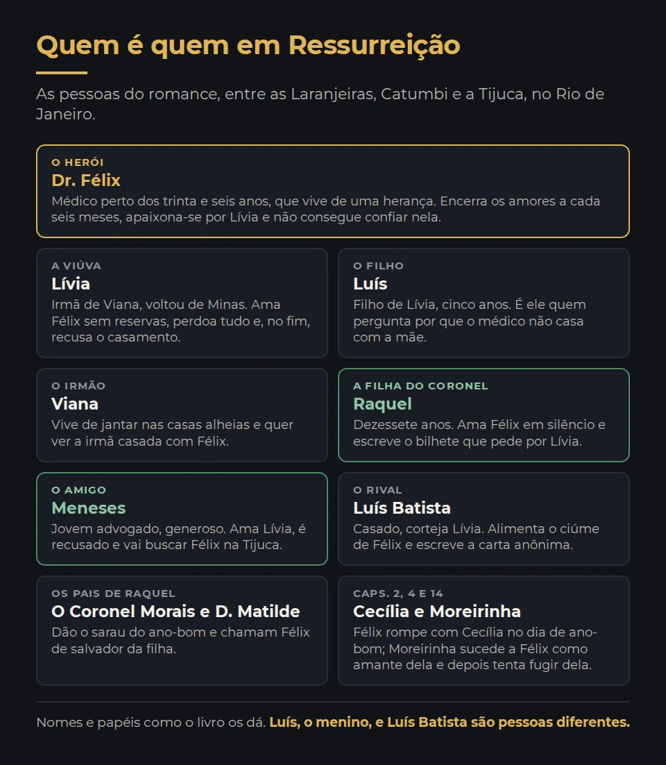 Quem é quem em Ressurreição. O Dr. Félix, médico perto dos trinta e seis anos, que vive de uma herança, encerra os amores a cada seis meses, apaixona-se por Lívia e não consegue confiar nela. Lívia, a viúva, irmã de Viana, que voltou de Minas, ama Félix sem reservas, perdoa tudo e, no fim, recusa o casamento. Luís, filho de Lívia, de cinco anos, que pergunta por que o médico não casa com a mãe. Viana, que vive de jantar nas casas alheias e quer ver a irmã casada com Félix. Raquel, filha do coronel, de dezessete anos, que ama Félix em silêncio e escreve o bilhete que pede por Lívia. Meneses, jovem advogado, que ama Lívia, é recusado e vai buscar Félix na Tijuca. Luís Batista, casado, que corteja Lívia, alimenta o ciúme de Félix e escreve a carta anônima. O Coronel Morais e D. Matilde, pais de Raquel, que dão o sarau do ano-bom. Cecília, com quem Félix rompe no dia de ano-bom, e Moreirinha, que sucede a Félix como amante dela e depois tenta fugir dela. Luís, o menino, e Luís Batista são pessoas diferentes.