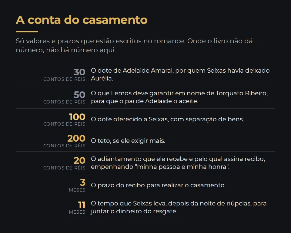 A conta do casamento, só com números que estão no texto. Trinta contos de réis era o dote de Adelaide Amaral, por quem Seixas deixou Aurélia. Cinquenta contos é o que Lemos deve garantir em nome de Torquato Ribeiro para que o pai de Adelaide o aceite. Cem contos é o dote oferecido a Seixas, e duzentos o teto se ele exigir mais. Vinte contos é o adiantamento que ele recebe e assina. Três meses é o prazo do recibo, e onze meses é o tempo que ele leva para juntar o dinheiro do resgate.