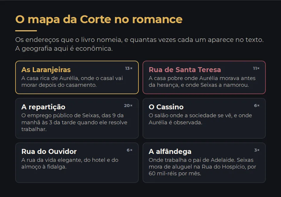 O mapa da Corte no romance, com o número de vezes que cada lugar é nomeado. As Laranjeiras, treze menções, é a casa rica de Aurélia. A Rua de Santa Teresa, onze menções, é a casa pobre onde ela morava antes da herança. A repartição, vinte menções, é onde Seixas trabalha. O Cassino, seis menções, é o salão da sociedade. A Rua do Ouvidor, seis menções, é a rua da vida elegante. A Rua do Hospício é onde Seixas mora de aluguel, por sessenta mil-réis por mês. A alfândega, três menções, é onde trabalha o pai de Adelaide.