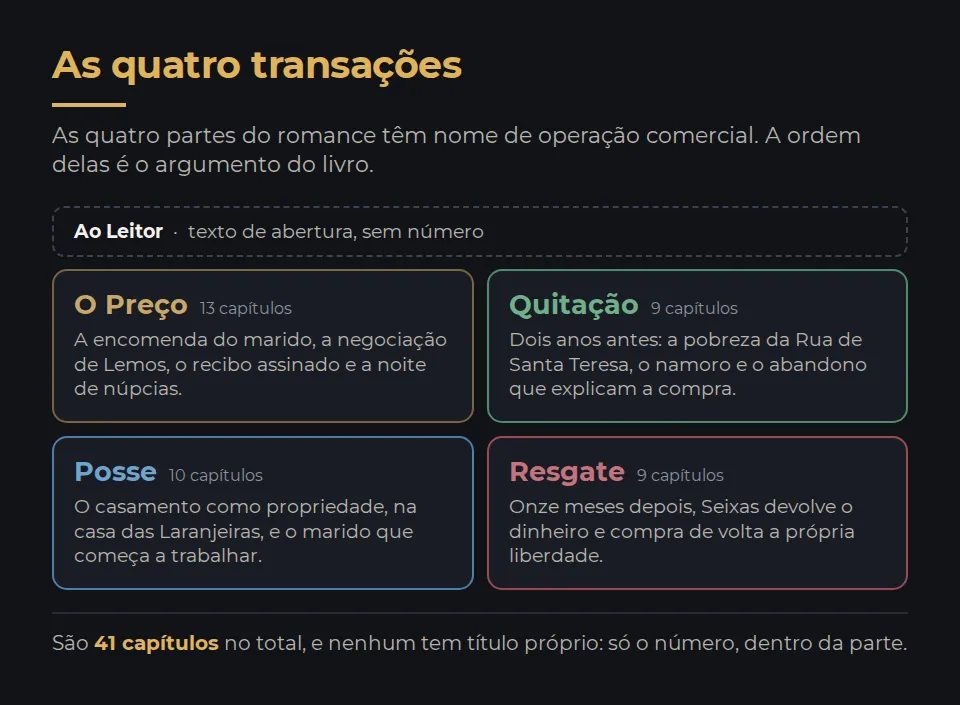 As quatro partes do romance, cada uma com nome de operação comercial. O Preço, treze capítulos: a encomenda do marido e a compra. Quitação, nove capítulos: o passado que explica a compra. Posse, dez capítulos: o casamento como propriedade. Resgate, nove capítulos: o pagamento da dívida e a liberdade. Antes das quatro há um texto de abertura sem número, Ao Leitor. São 41 capítulos no total.