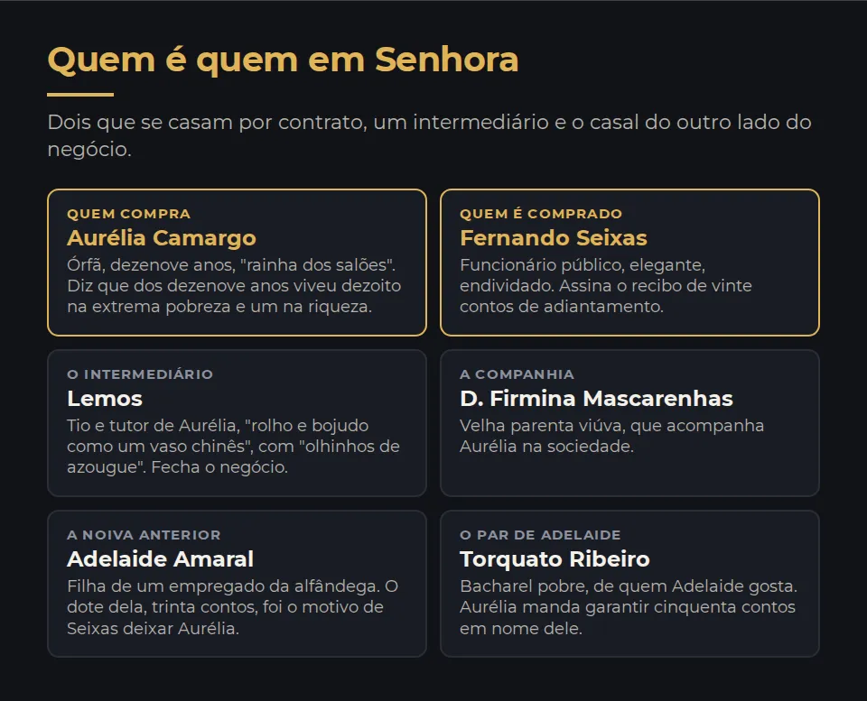 Quem é quem em Senhora. Aurélia Camargo, órfã de dezenove anos, rainha dos salões, que viveu dezoito anos na pobreza e um na riqueza. Fernando Seixas, funcionário público endividado, que aceita o dote. Lemos, tio e tutor de Aurélia, o intermediário do negócio. Dona Firmina Mascarenhas, a velha parenta viúva que acompanha Aurélia na sociedade. Adelaide Amaral, noiva anterior de Seixas, com dote de trinta contos. Torquato Ribeiro, bacharel apaixonado por Adelaide.