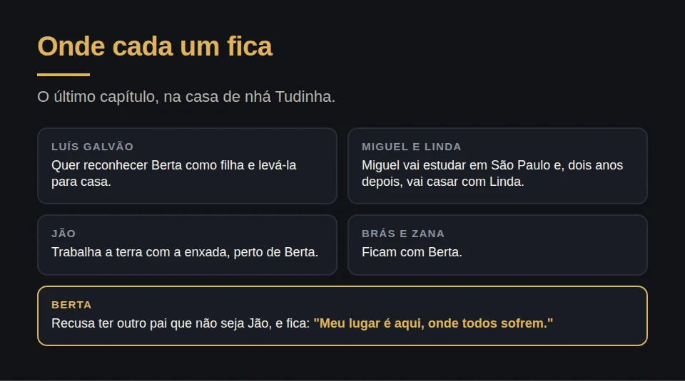 Onde cada um fica, no último capítulo. Luís Galvão quer reconhecer Berta como filha e levá-la para casa. Miguel vai estudar em São Paulo e, dois anos depois, vai casar com Linda. Jão trabalha a terra com a enxada, perto de Berta. Brás e Zana ficam com Berta. Berta recusa ter outro pai que não seja Jão, e fica: Meu lugar é aqui, onde todos sofrem.