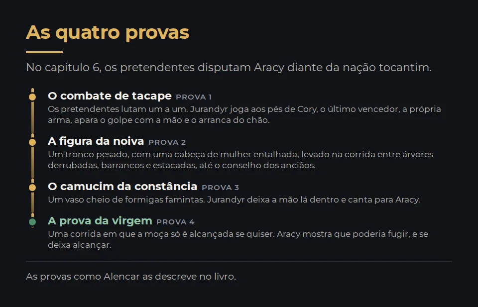 As quatro provas do combate nupcial, no capítulo 6, em que os pretendentes disputam Aracy diante da nação tocantim. Prova 1, o combate de tacape: os pretendentes lutam um a um. Jurandyr joga aos pés de Cory, o último vencedor, a própria arma, apara o golpe com a mão e o arranca do chão. Prova 2, a figura da noiva: um tronco pesado, com uma cabeça de mulher entalhada, levado na corrida entre árvores derrubadas, barrancos e estacadas, até o conselho dos anciãos. Prova 3, o camucim da constância: um vaso cheio de formigas famintas. Jurandyr deixa a mão lá dentro e canta para Aracy. Prova 4, a prova da virgem: uma corrida em que a moça só é alcançada se quiser. Aracy mostra que poderia fugir, e se deixa alcançar.