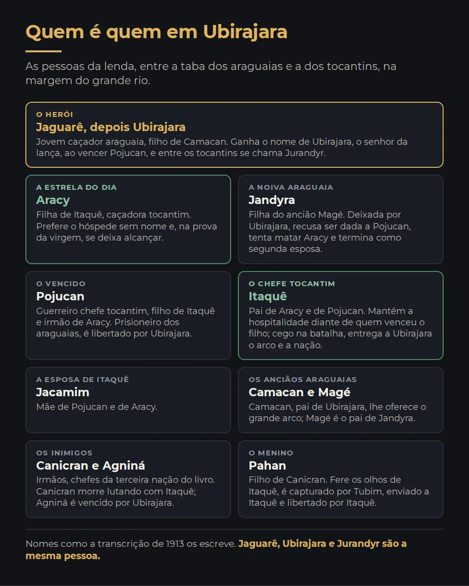 Quem é quem em Ubirajara. Jaguarê, depois Ubirajara, o herói: jovem caçador araguaia, filho de Camacan. Ganha o nome de Ubirajara, o senhor da lança, ao vencer Pojucan, e entre os tocantins se chama Jurandyr. Aracy, a estrela do dia: filha de Itaquê, caçadora tocantim. Prefere o hóspede sem nome e, na prova da virgem, se deixa alcançar. Jandyra, a noiva araguaia: filha do ancião Magé. Deixada por Ubirajara, recusa ser dada a Pojucan, tenta matar Aracy e termina como segunda esposa. Pojucan, o vencido: guerreiro chefe tocantim, filho de Itaquê e irmão de Aracy. Prisioneiro dos araguaias, é libertado por Ubirajara. Itaquê, o chefe tocantim: pai de Aracy e de Pojucan. Mantém a hospitalidade diante de quem venceu o filho; cego na batalha, entrega a Ubirajara o arco e a nação. Jacamim, a esposa de Itaquê: mãe de Pojucan e de Aracy. Camacan e Magé, os anciãos araguaias: Camacan, pai de Ubirajara, lhe oferece o grande arco; Magé é o pai de Jandyra. Canicran e Agniná, os inimigos: irmãos, chefes da terceira nação do livro. Canicran morre lutando com Itaquê; Agniná é vencido por Ubirajara. Pahan, o menino: filho de Canicran. Fere os olhos de Itaquê, é capturado por Tubim, enviado a Itaquê e libertado por Itaquê. Nomes como a transcrição de 1913 os escreve; Jaguarê, Ubirajara e Jurandyr são a mesma pessoa.