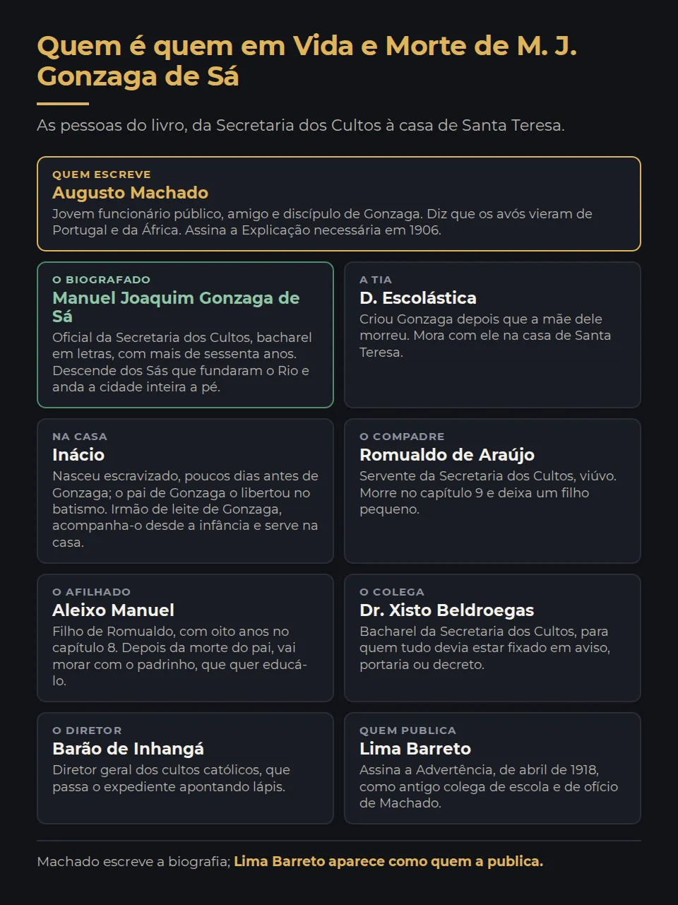 Quem é quem em Vida e Morte de M. J. Gonzaga de Sá. Augusto Machado, quem escreve: Jovem funcionário público, amigo e discípulo de Gonzaga. Diz que os avós vieram de Portugal e da África. Assina a Explicação necessária em 1906. Manuel Joaquim Gonzaga de Sá, o biografado: Oficial da Secretaria dos Cultos, bacharel em letras, com mais de sessenta anos. Descende dos Sás que fundaram o Rio e anda a cidade inteira a pé. D. Escolástica, a tia: Criou Gonzaga depois que a mãe dele morreu. Mora com ele na casa de Santa Teresa. Inácio, na casa: Nasceu escravizado, poucos dias antes de Gonzaga; o pai de Gonzaga o libertou no batismo. Irmão de leite de Gonzaga, acompanha-o desde a infância e serve na casa. Romualdo de Araújo, o compadre: Servente da Secretaria dos Cultos, viúvo. Morre no capítulo 9 e deixa um filho pequeno. Aleixo Manuel, o afilhado: Filho de Romualdo, com oito anos no capítulo 8. Depois da morte do pai, vai morar com o padrinho, que quer educá-lo. Dr. Xisto Beldroegas, o colega: Bacharel da Secretaria dos Cultos, para quem tudo devia estar fixado em aviso, portaria ou decreto. Barão de Inhangá, o diretor: Diretor geral dos cultos católicos, que passa o expediente apontando lápis. Lima Barreto, quem publica: Assina a Advertência, de abril de 1918, como antigo colega de escola e de ofício de Machado. Machado escreve a biografia; Lima Barreto aparece como quem a publica.