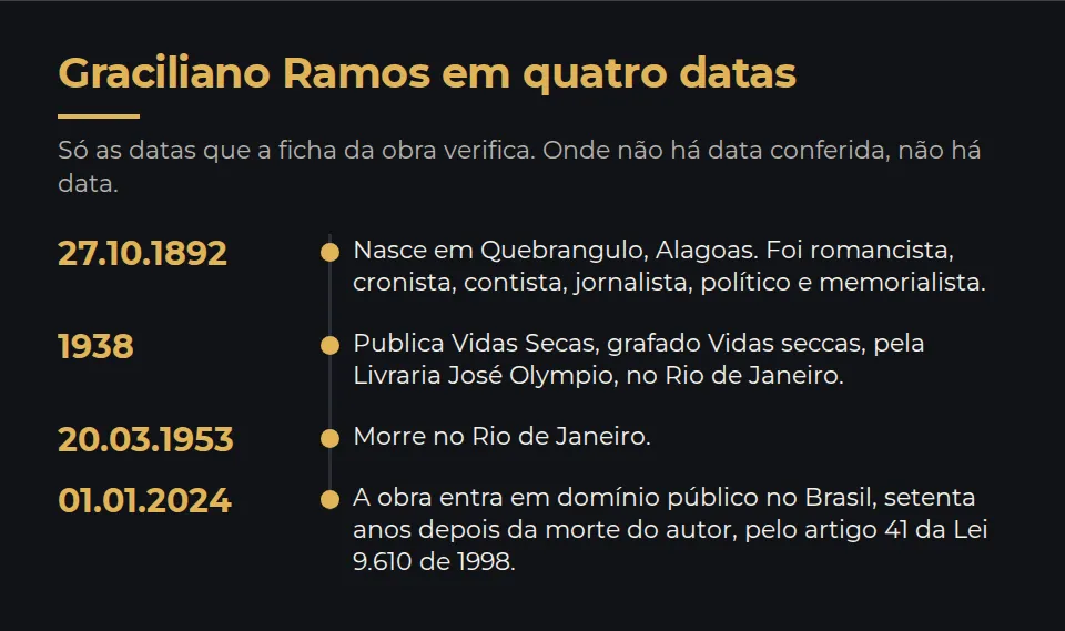 Quatro datas: 27 de outubro de 1892, Graciliano Ramos nasce em Quebrangulo, Alagoas; 1938, publica Vidas Secas pela Livraria José Olympio, no Rio de Janeiro, grafado Vidas seccas; 20 de março de 1953, morre no Rio de Janeiro; 1º de janeiro de 2024, a obra entra em domínio público no Brasil.