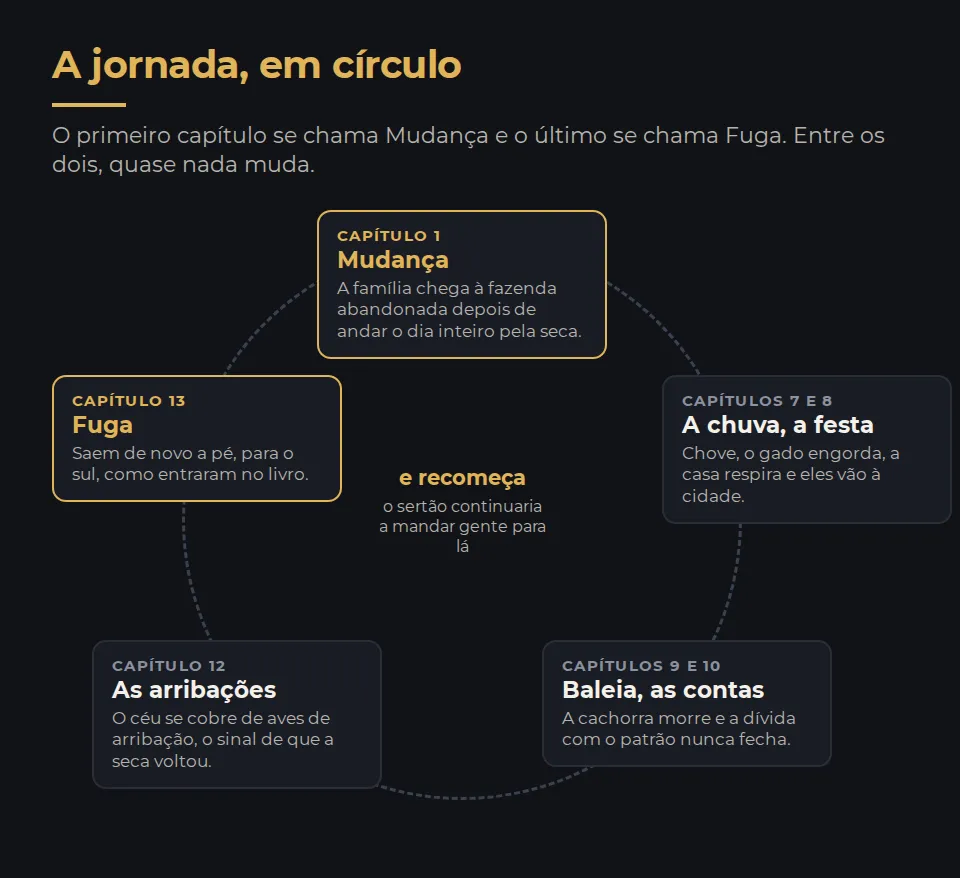 A jornada da família desenhada como um círculo. No alto, o capítulo Mudança: a família chega à fazenda abandonada depois de andar o dia inteiro pela seca. À direita, o tempo de chuva, o gado, a festa e as contas. Embaixo, a morte de Baleia e a volta da seca anunciada pelas arribações. À esquerda, o capítulo Fuga: a família sai de novo a pé, para o sul, na mesma situação do começo. Uma seta fecha o círculo de Fuga de volta para Mudança.
