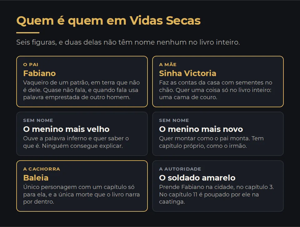 As seis figuras do livro. Fabiano, vaqueiro de um patrão, que quase não fala. Sinha Victoria, que faz as contas com sementes no chão e sonha com uma cama de couro. O menino mais velho e o menino mais novo, que não têm nome no livro inteiro. A cachorra Baleia, único personagem com capítulo só seu e única morte narrada por dentro. E o soldado amarelo, que prende Fabiano na cidade e depois é poupado por ele na caatinga.