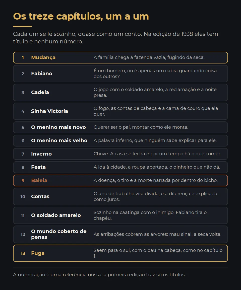 Os treze capítulos em ordem, com uma linha sobre cada um: Mudança, a chegada pela seca; Fabiano, o homem que não tem palavra; Cadeia, o jogo com o soldado e a prisão; Sinha Victoria, o fogo e a cama de couro; O menino mais novo, querer ser o pai; O menino mais velho, a palavra inferno; Inverno, a chuva e a casa cheia; Festa, a cidade e a vergonha; Baleia, a doença e a morte; Contas, a dívida que não fecha; O soldado amarelo, o encontro na caatinga; O mundo coberto de penas, as arribações; e Fuga, a saída para o sul.